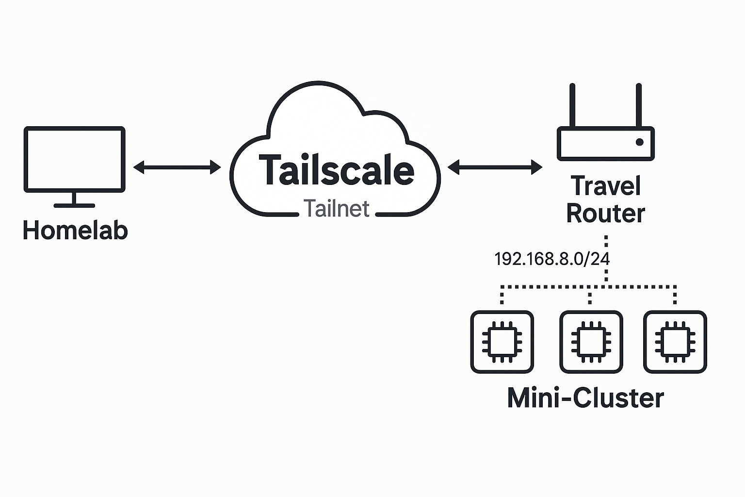 Seamless Remote Access for a Portable Mini-Cluster with Tailscale